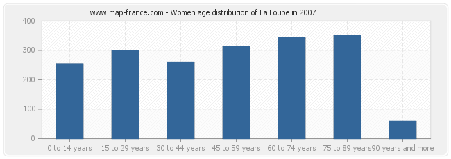 Women age distribution of La Loupe in 2007